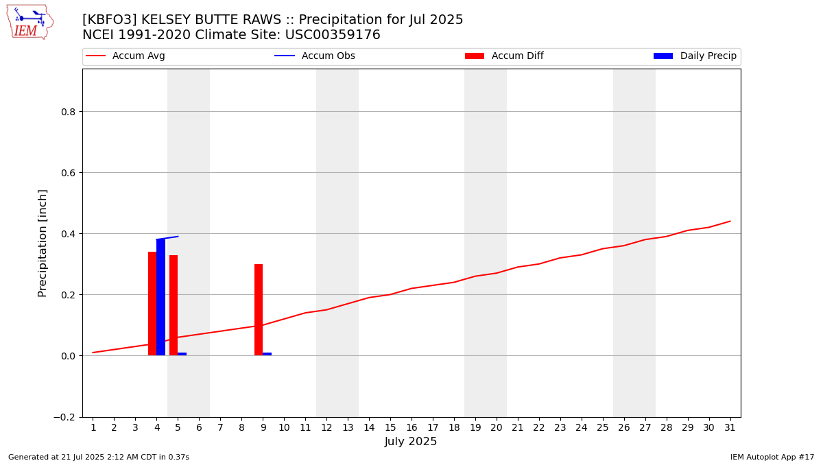 Monthly Plot