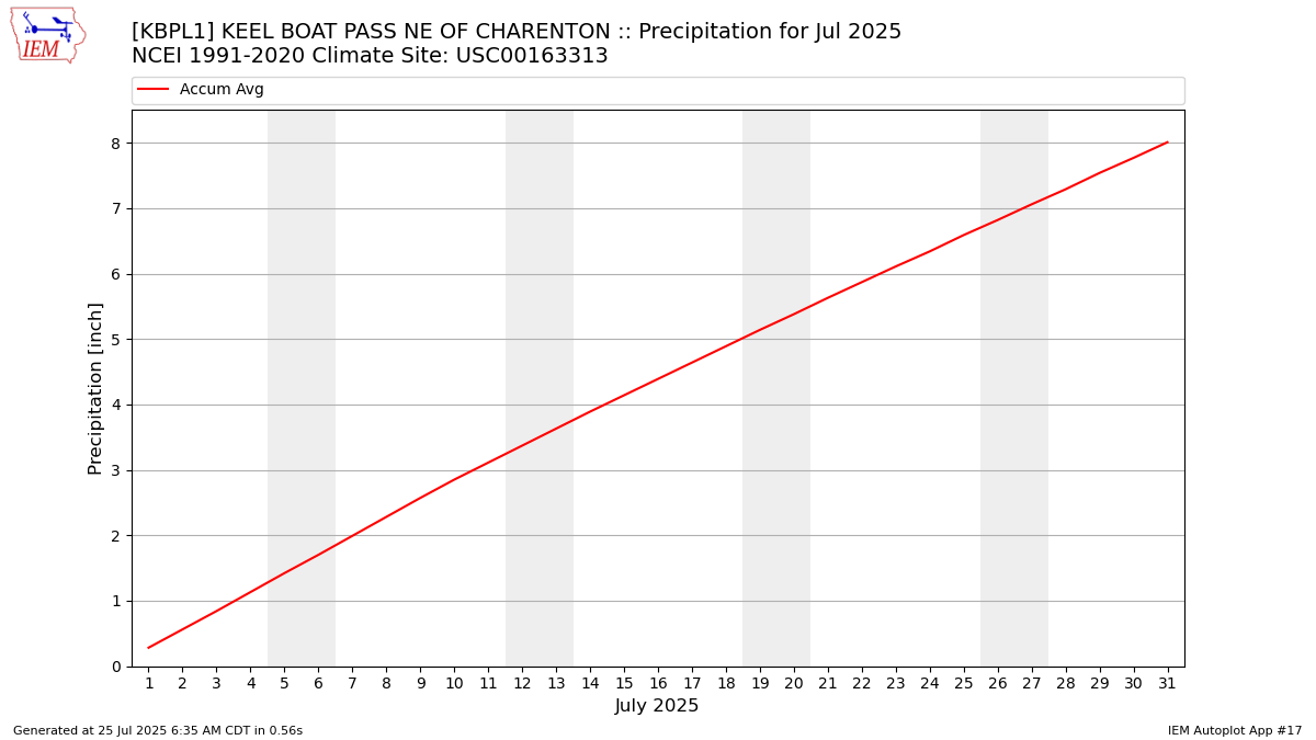 Monthly Plot