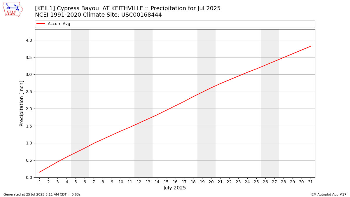 Monthly Plot
