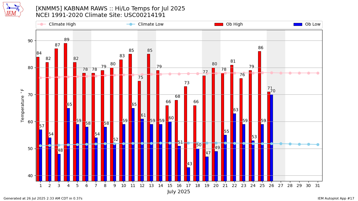 Monthly Plot