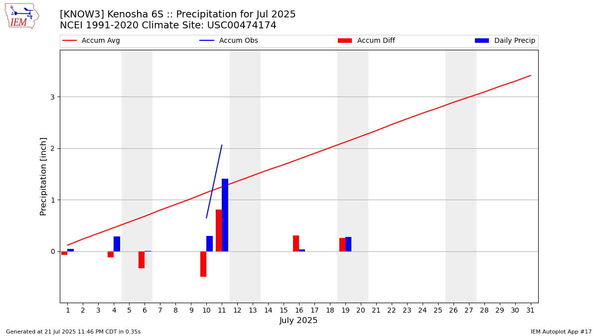 Monthly Plot