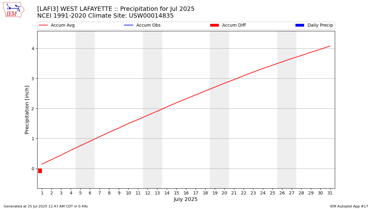 Monthly Plot