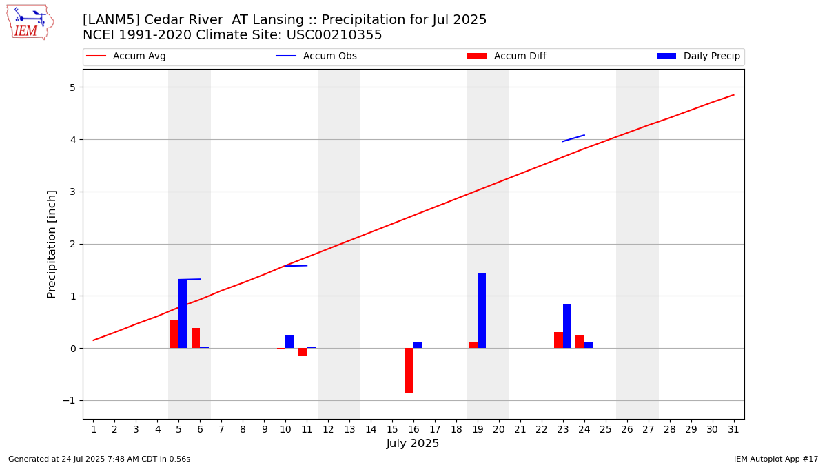 Monthly Plot