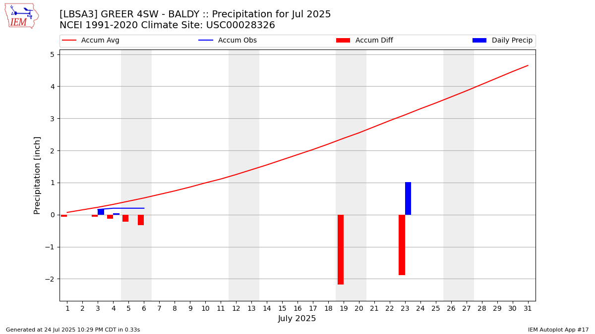 Monthly Plot