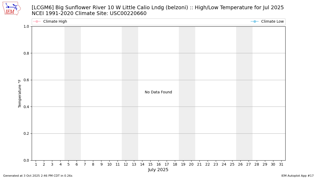 Monthly Plot