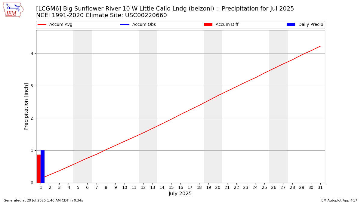 Monthly Plot