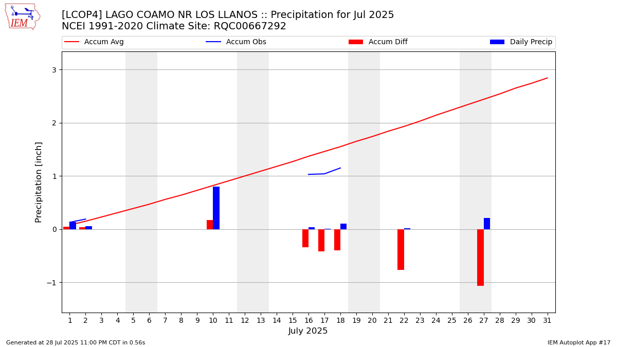 Monthly Plot