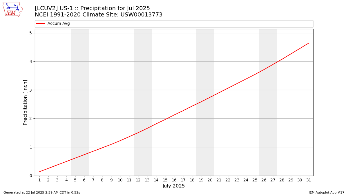 Monthly Plot