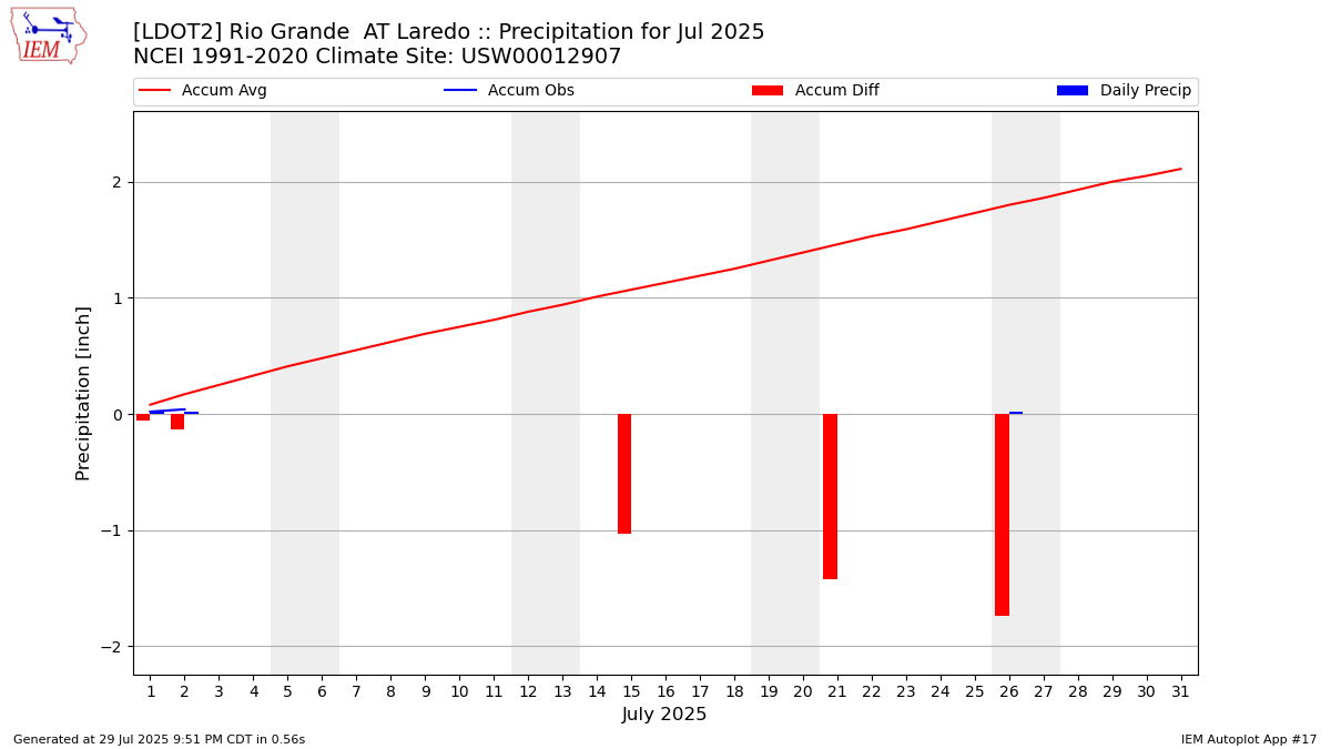 Monthly Plot