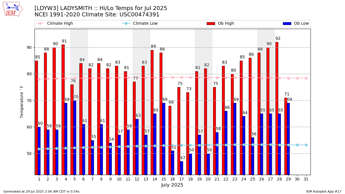 Monthly Plot