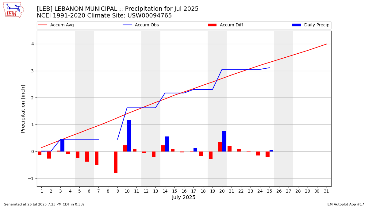 Monthly Plot