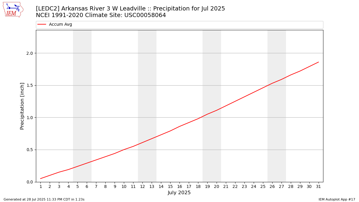 Monthly Plot