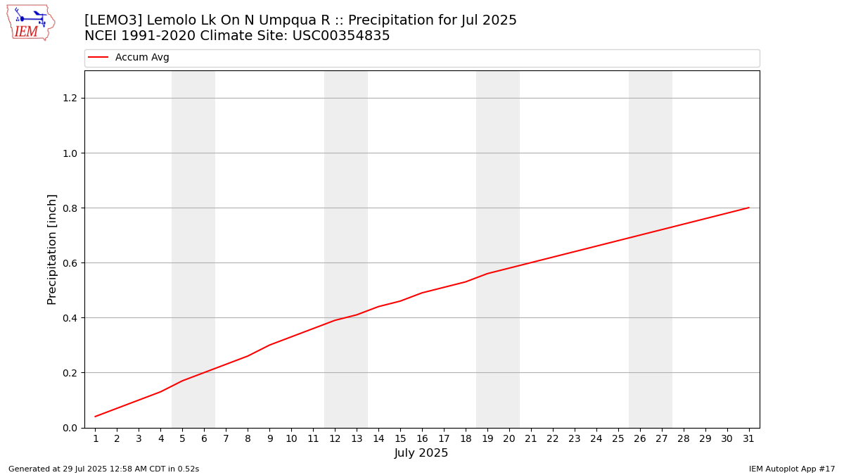 Monthly Plot