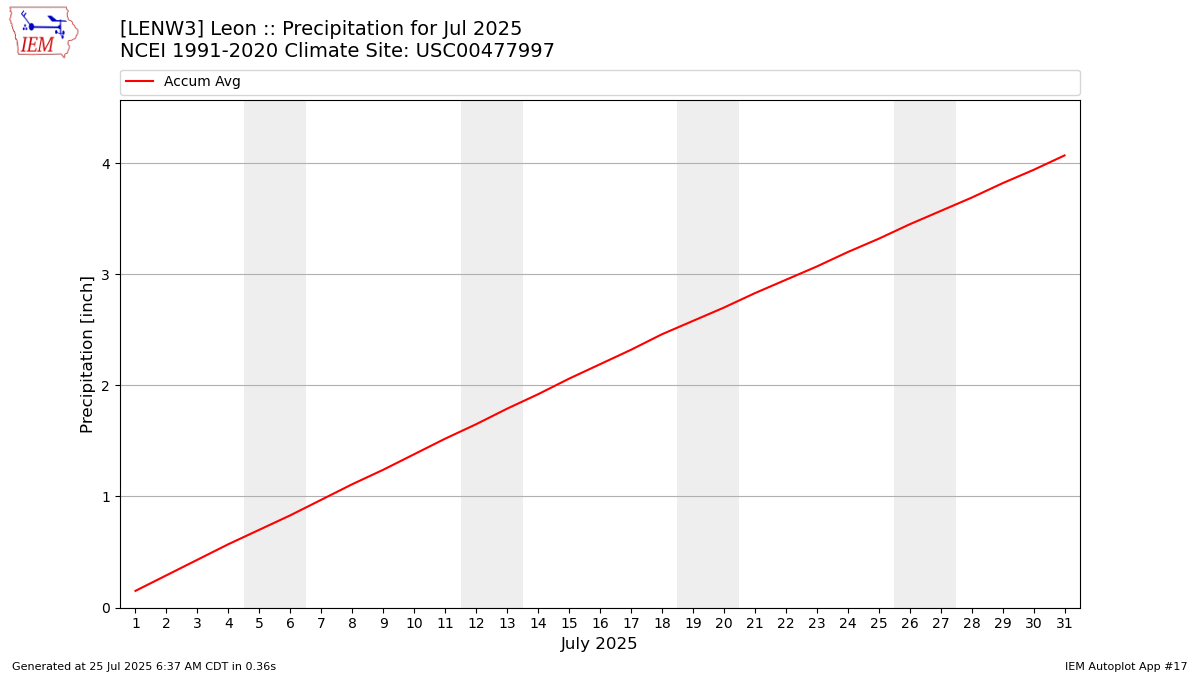 Monthly Plot