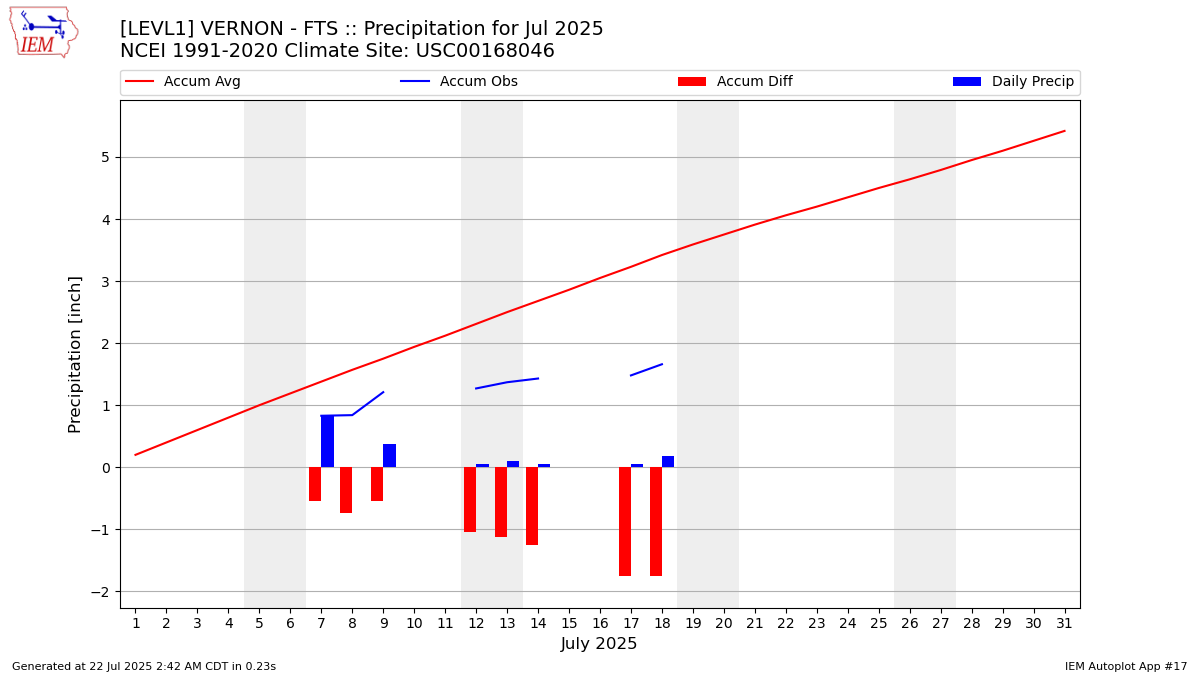 Monthly Plot
