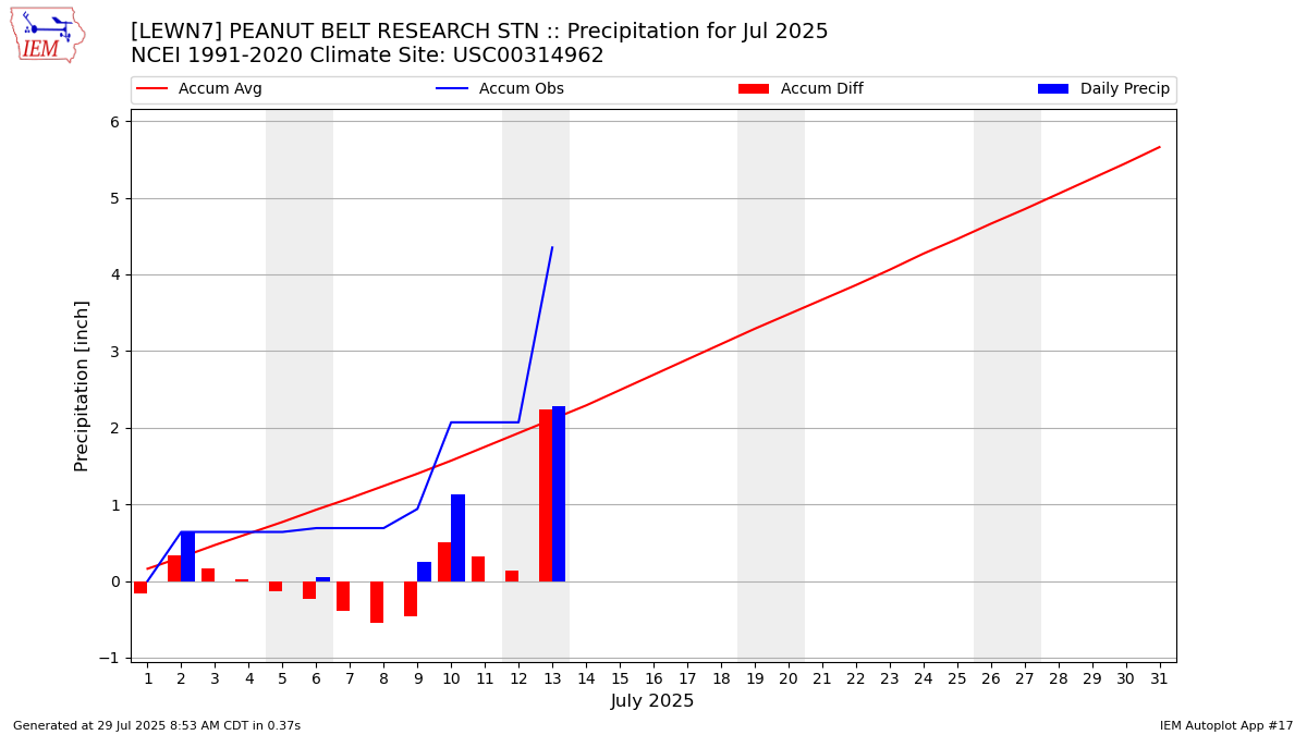 Monthly Plot