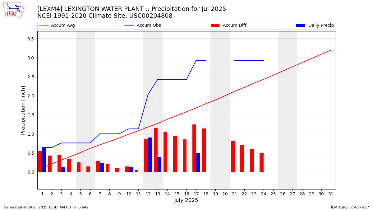 Monthly Plot
