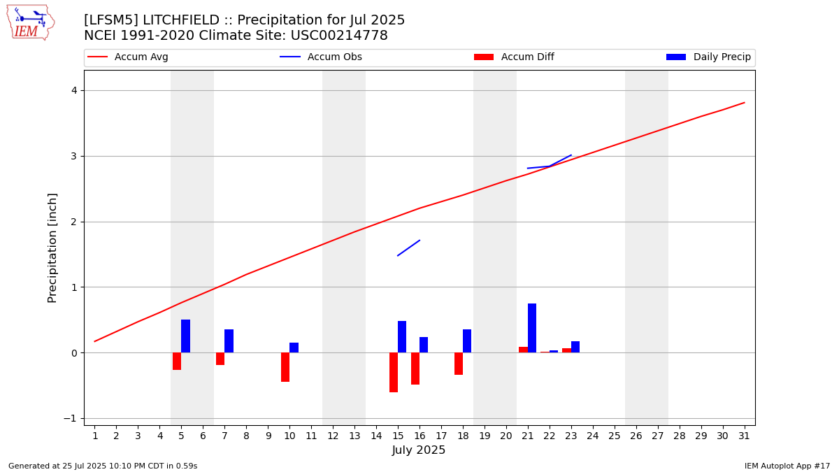 Monthly Plot