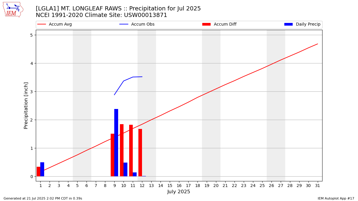 Monthly Plot
