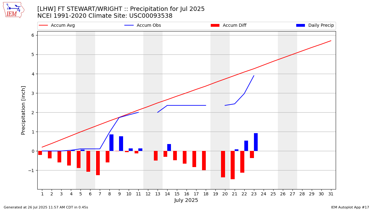 Monthly Plot