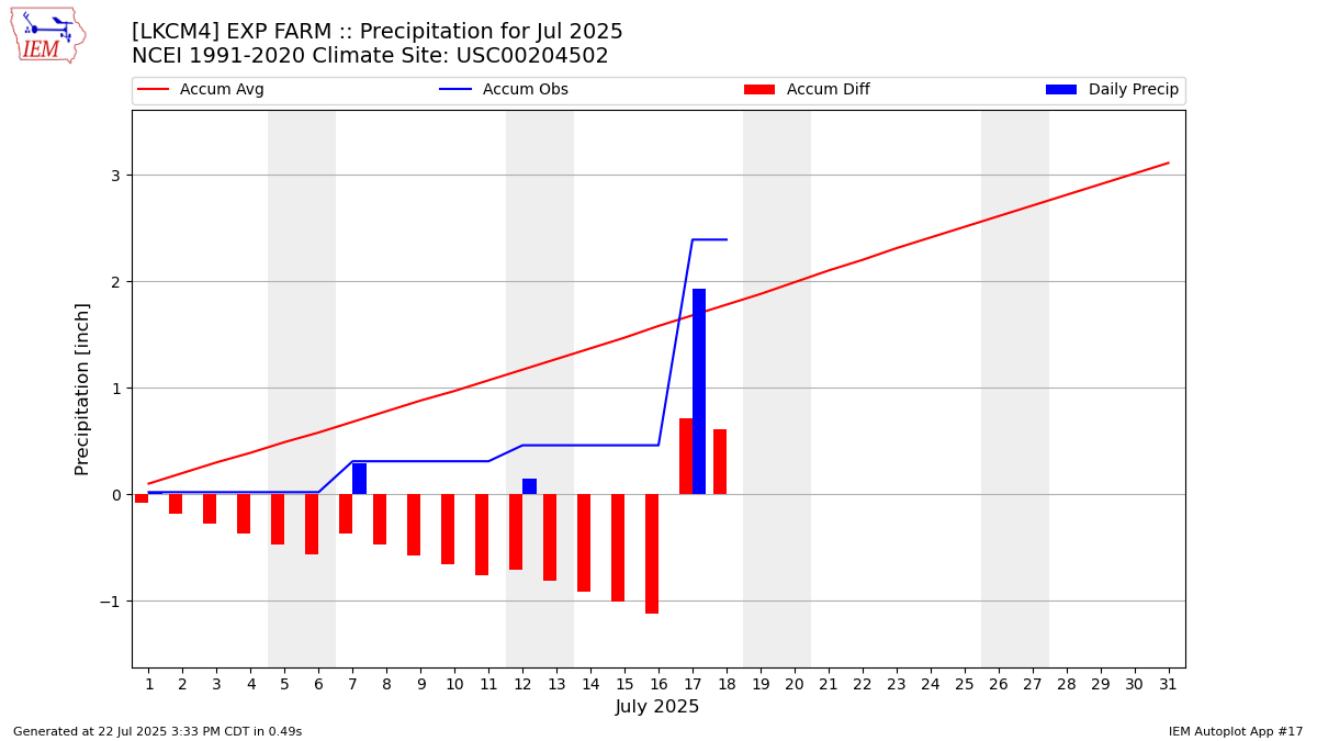 Monthly Plot