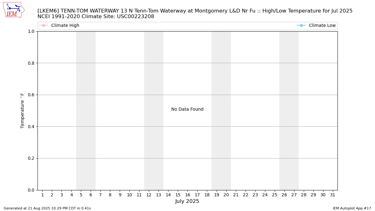 Monthly Plot