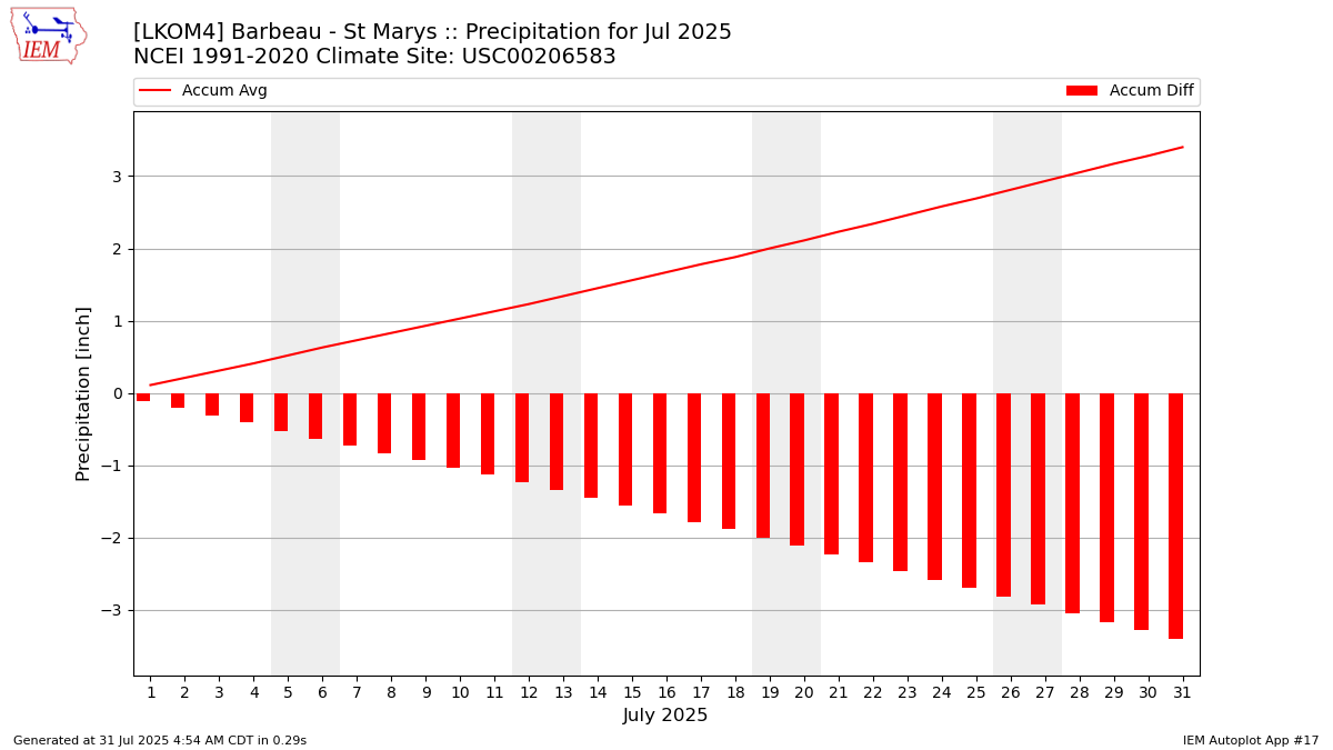 Monthly Plot