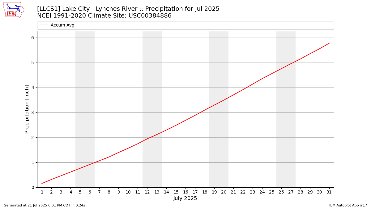 Monthly Plot