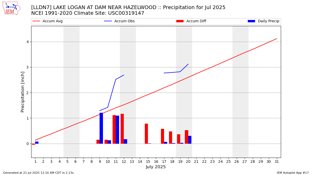 Monthly Plot