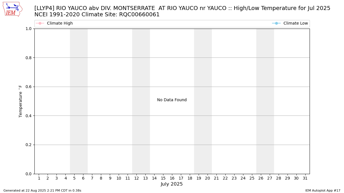 Monthly Plot