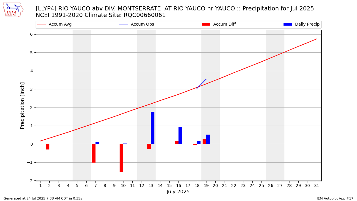 Monthly Plot