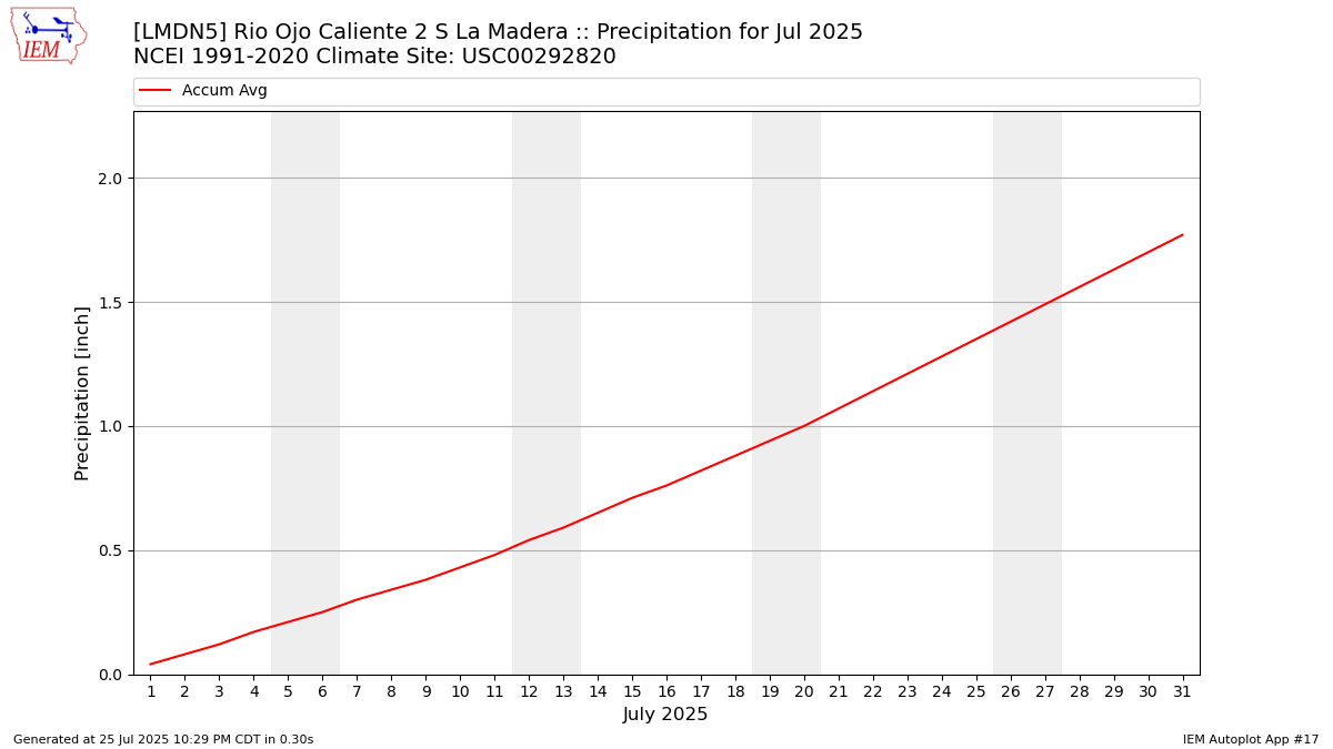 Monthly Plot