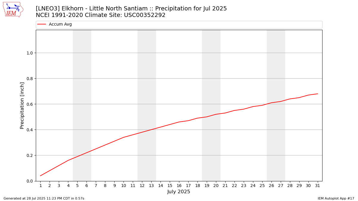 Monthly Plot