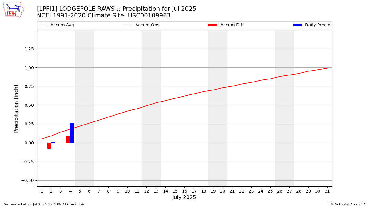Monthly Plot