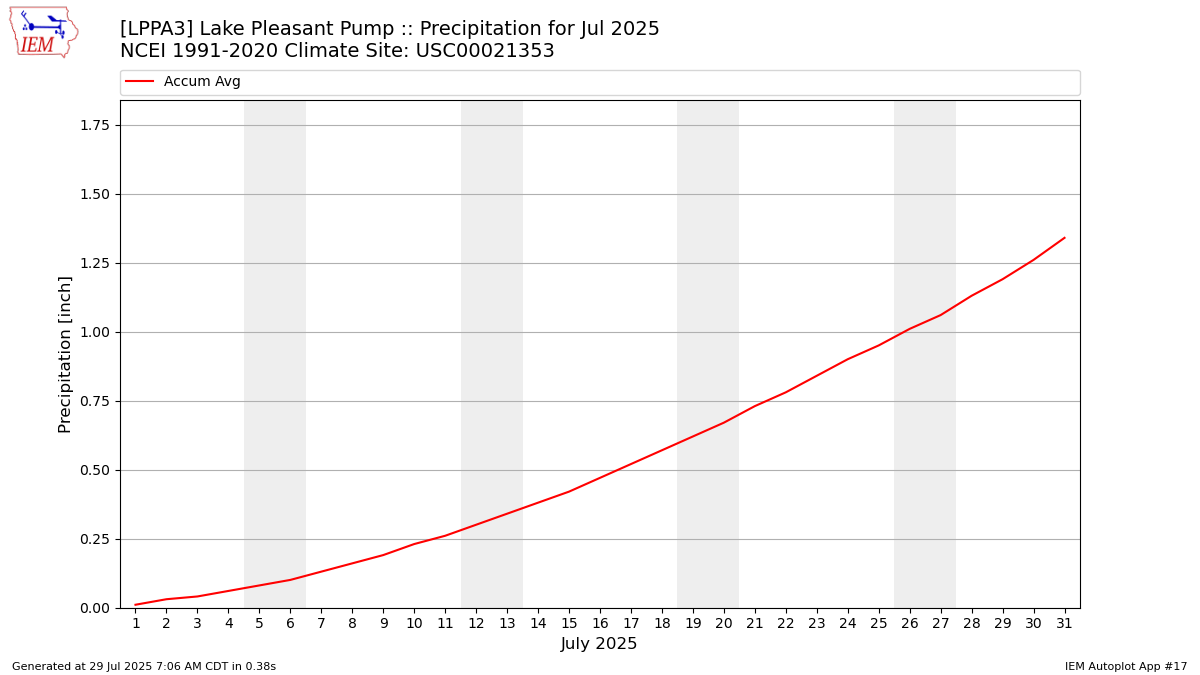 Monthly Plot