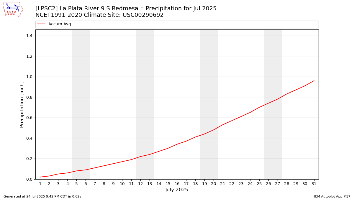 Monthly Plot