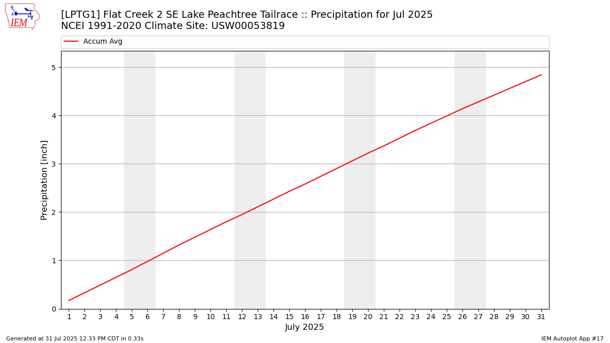 Monthly Plot