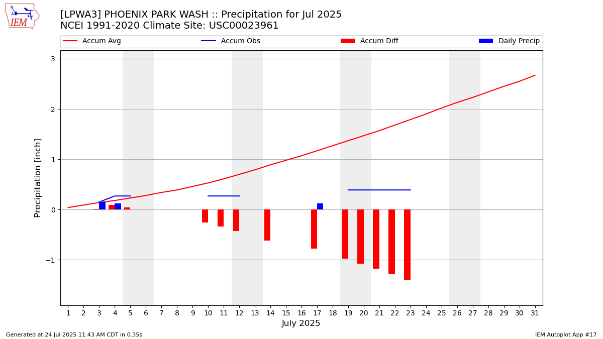Monthly Plot