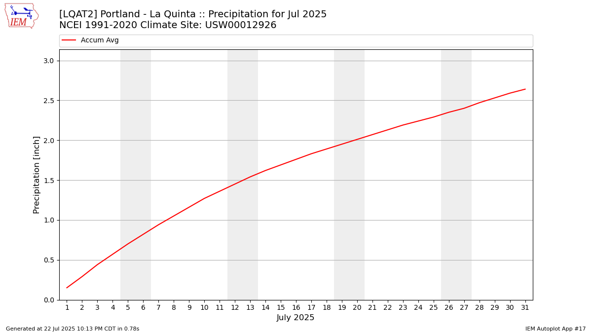 Monthly Plot