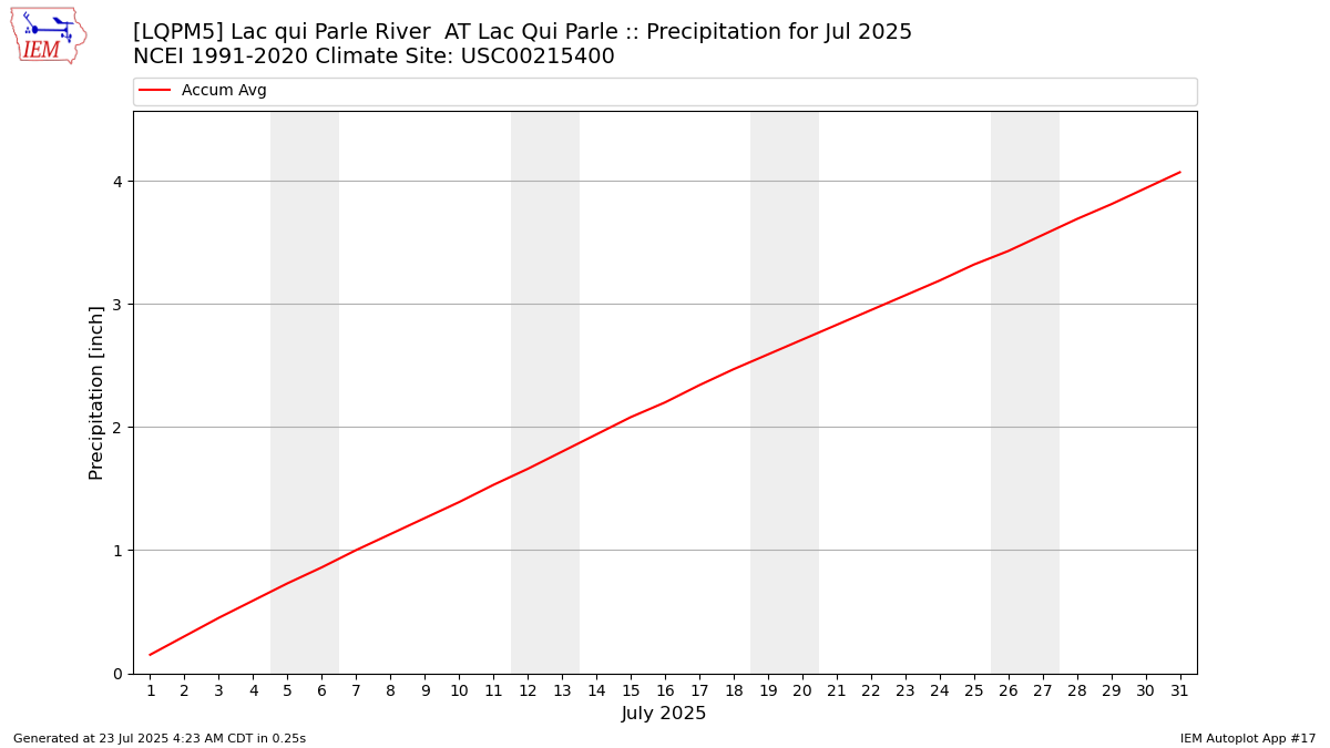 Monthly Plot
