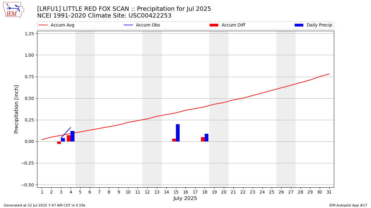 Monthly Plot