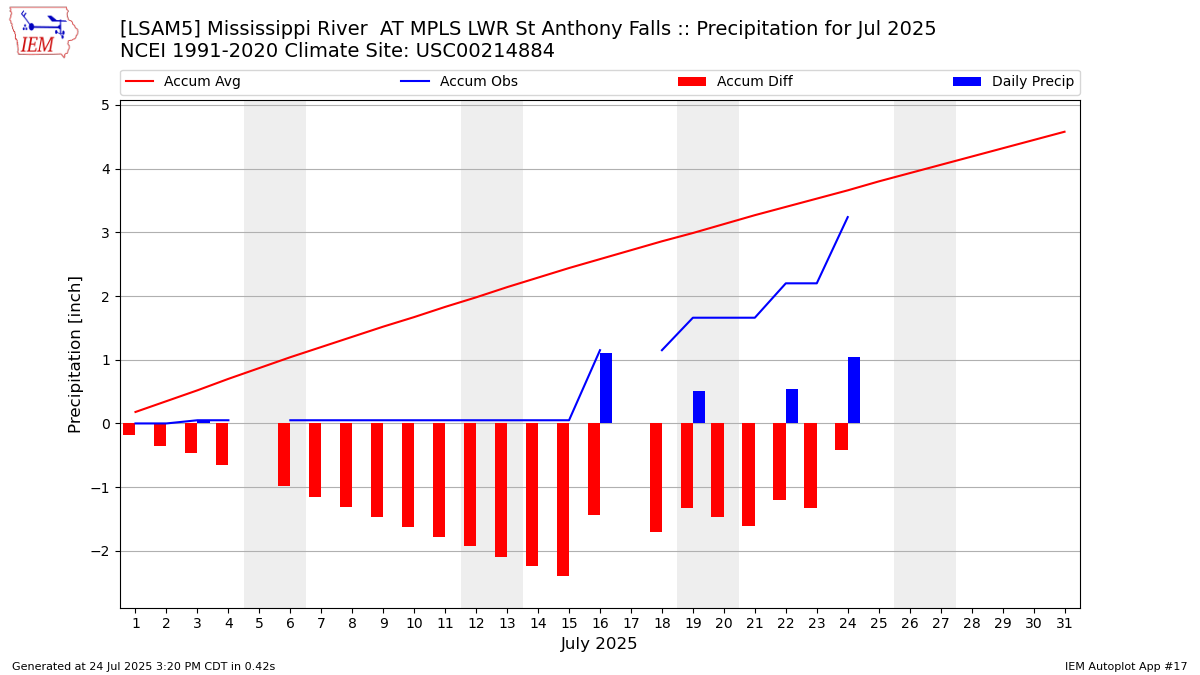 Monthly Plot