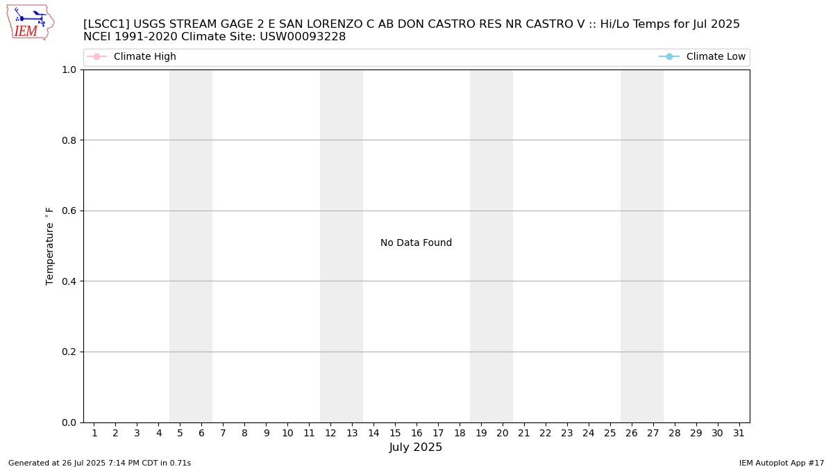Monthly Plot