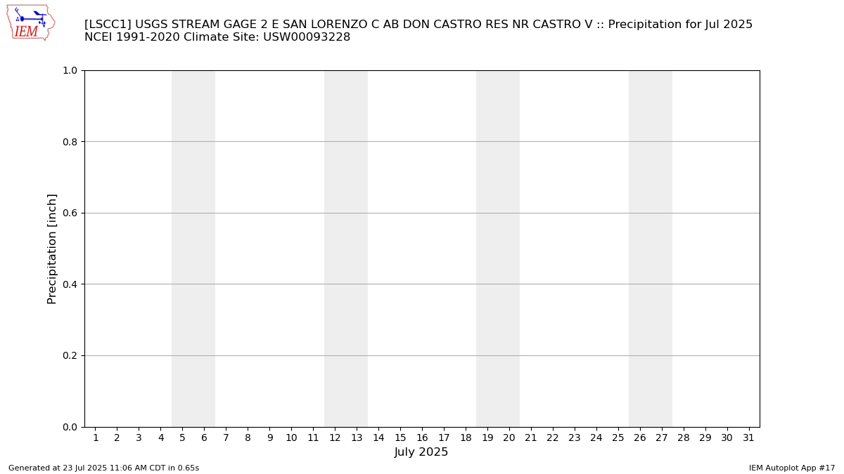 Monthly Plot