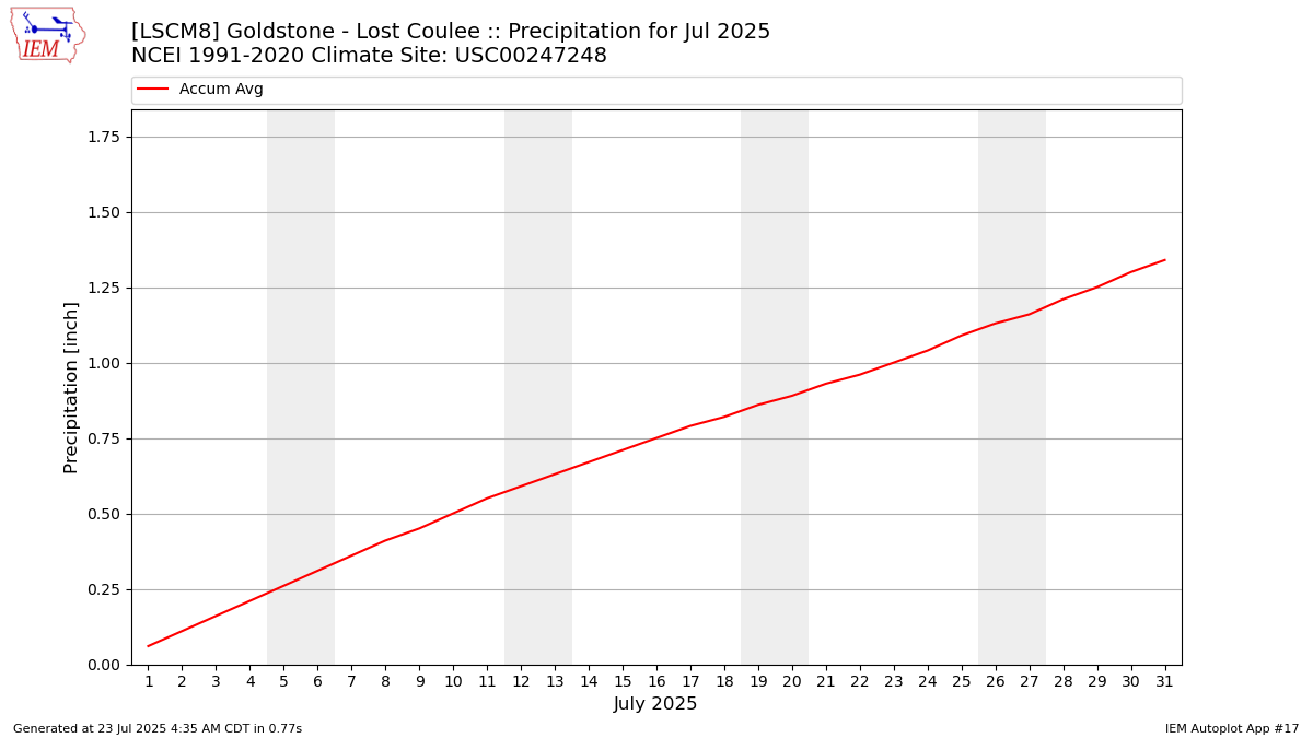 Monthly Plot