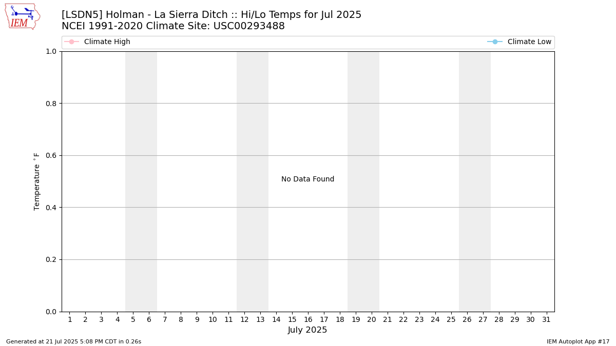 Monthly Plot