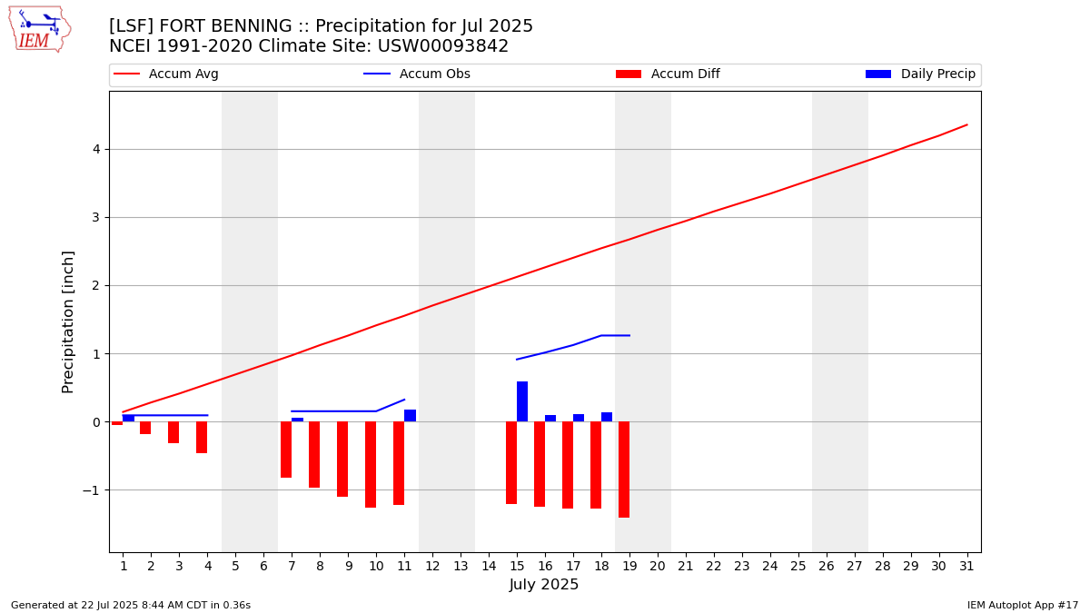Monthly Plot