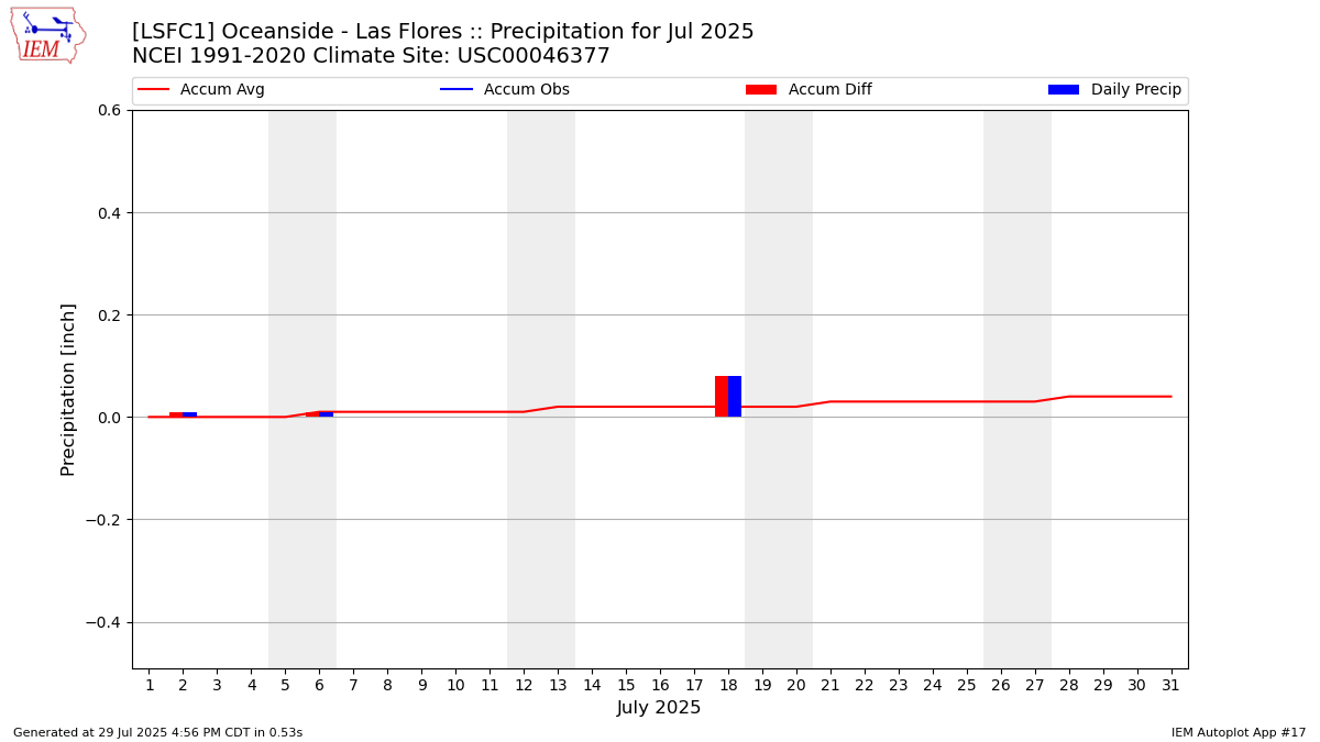 Monthly Plot