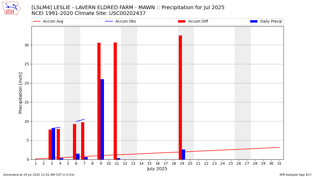 Monthly Plot