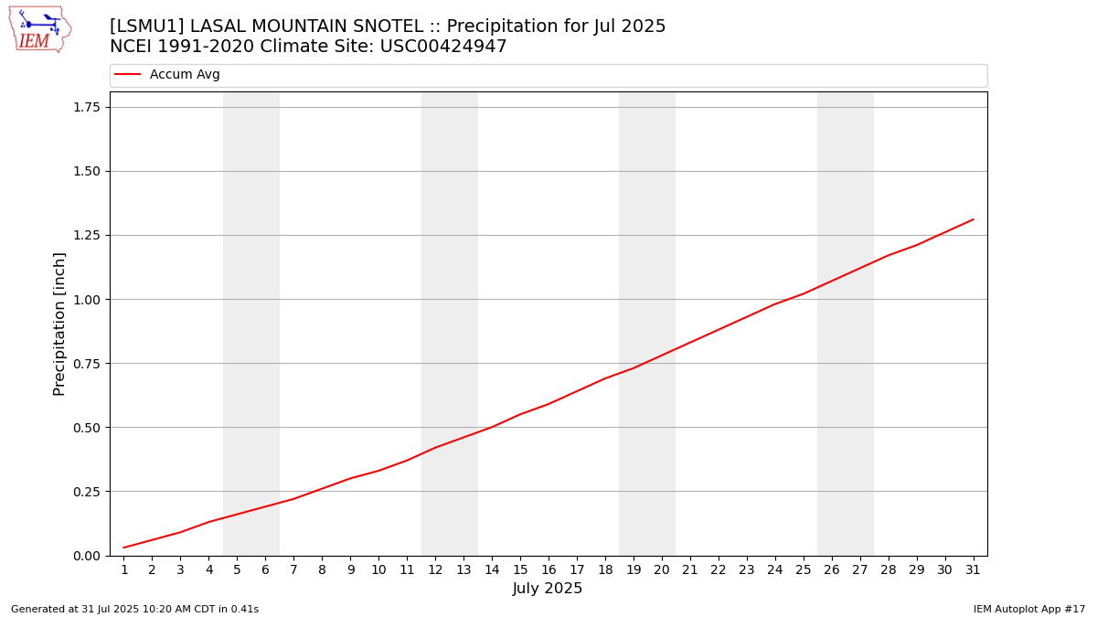Monthly Plot